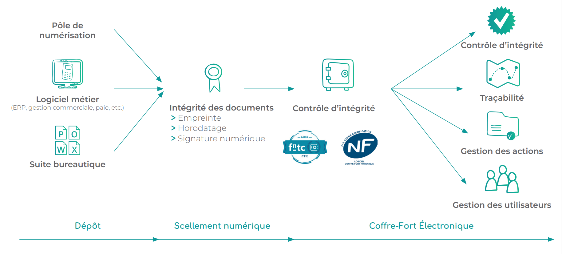fonctionnement du coffre-fort électronique