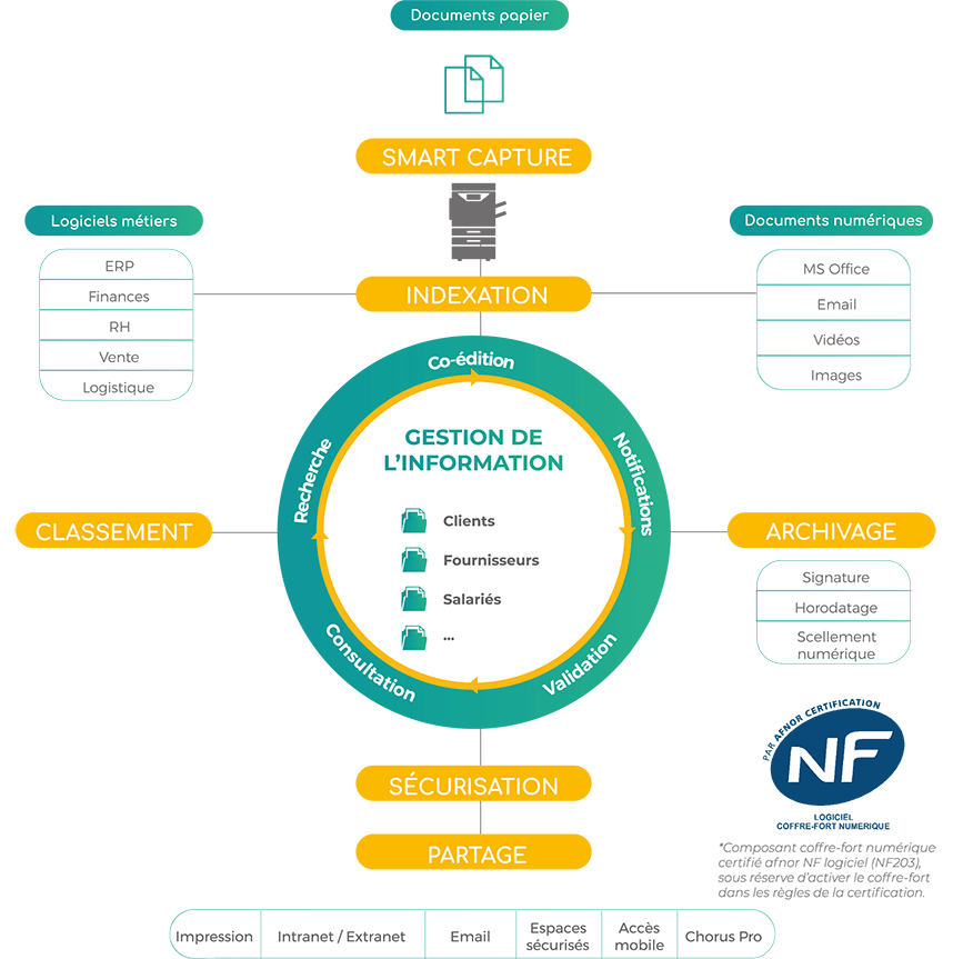 définition et fonctionnalités d'une GED
