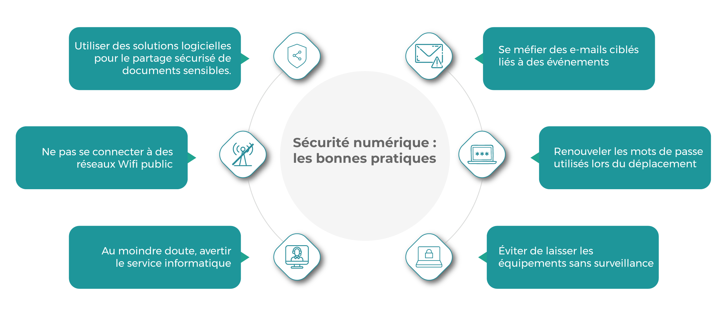 la sécurité numérique lors de déplacement