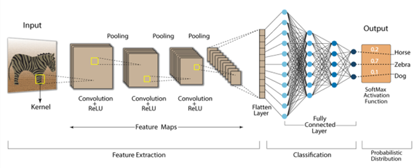 Algorithme du Deep Learning : les Convolutional Neural Network (CNN)