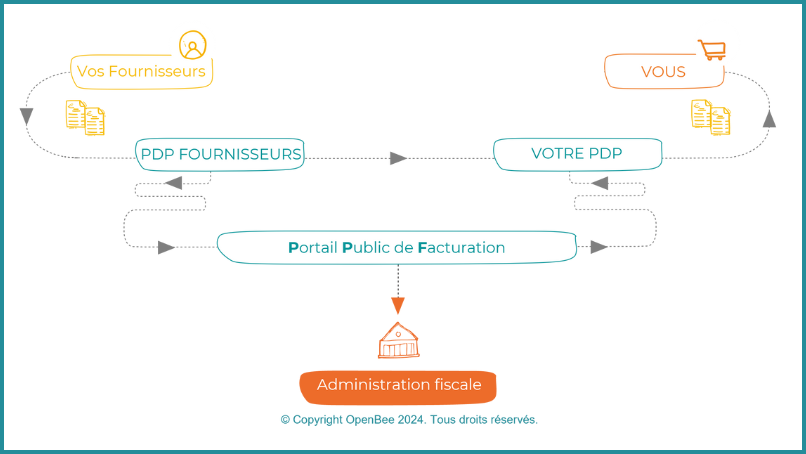 La PDP pour la gestion de la relation fournisseur