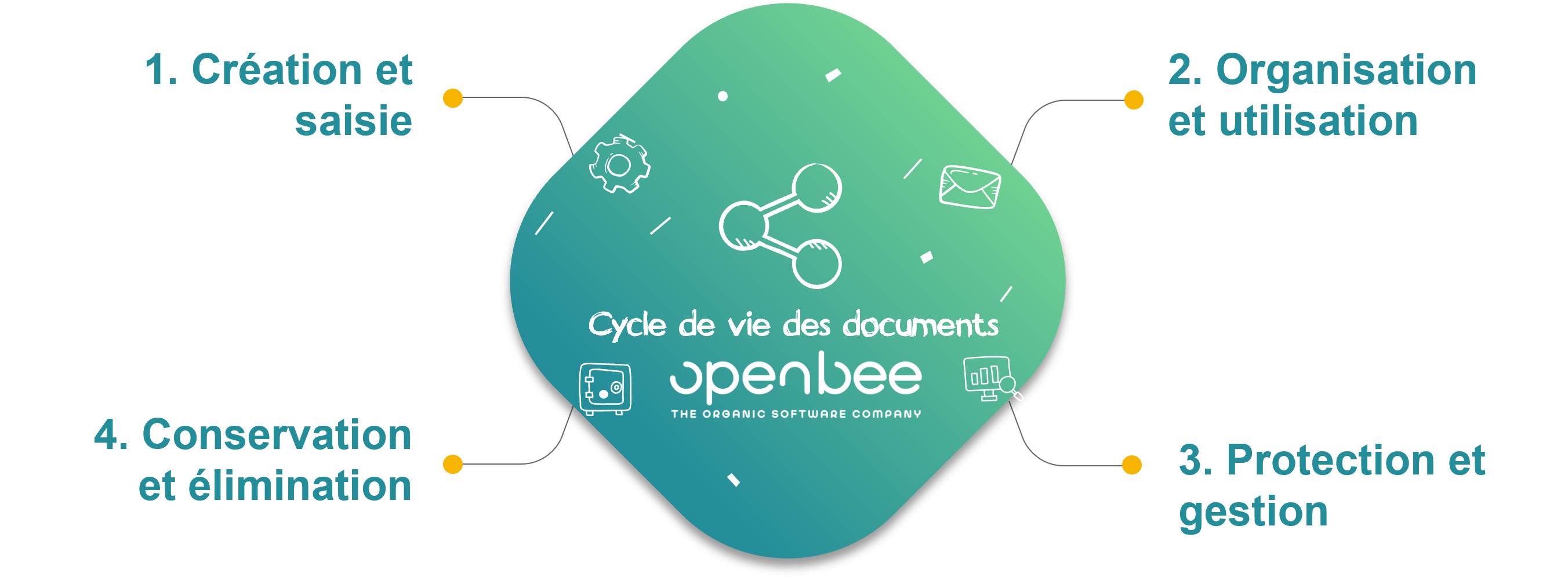 Les étapes du cycle de vie de documents
